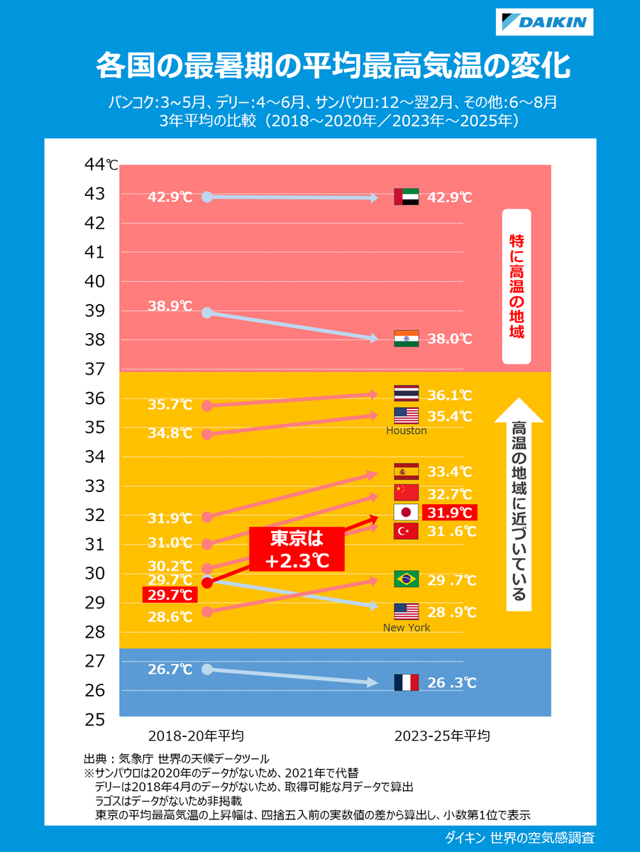 グラフ：各国の最暑期の平均最高気温の変化